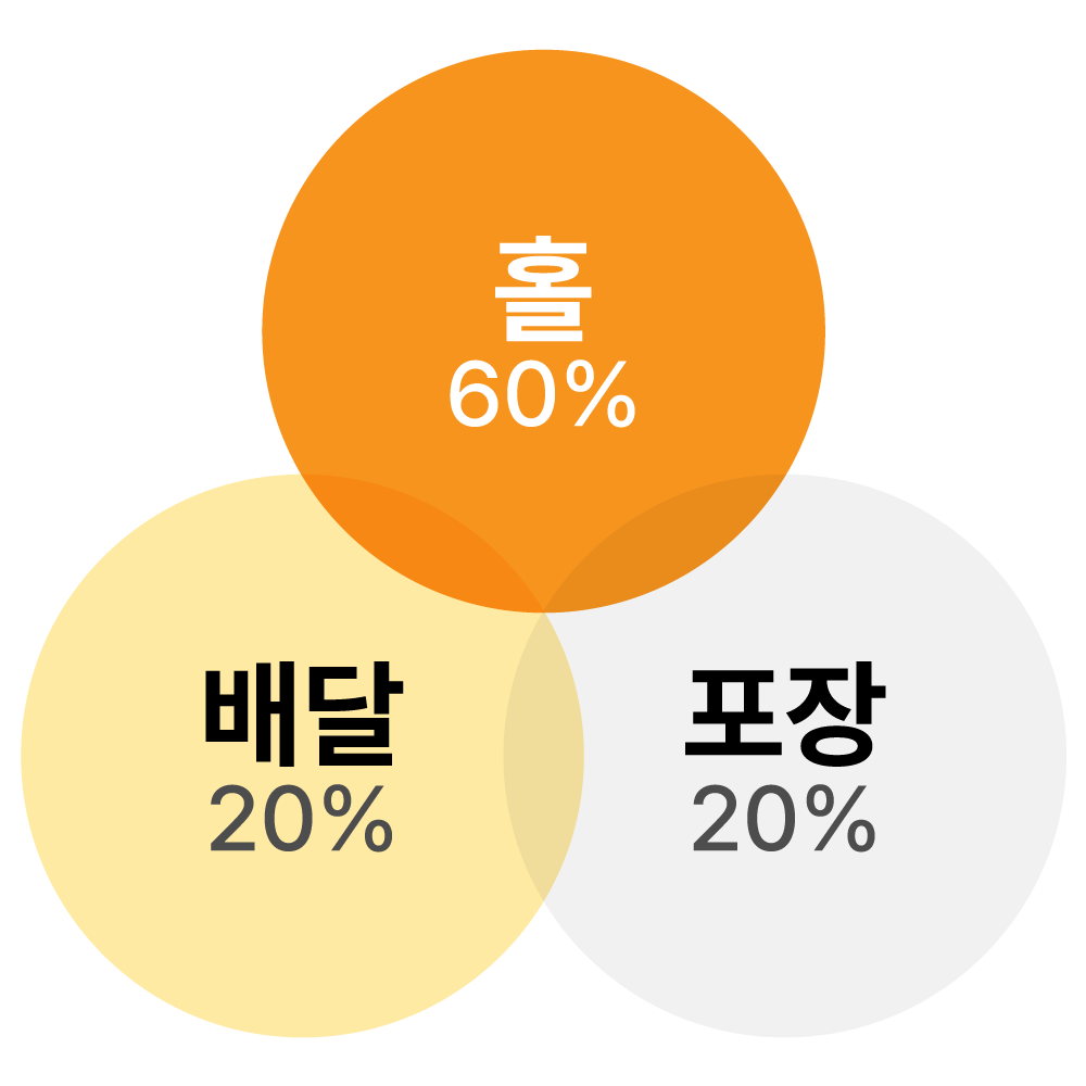 매출구조